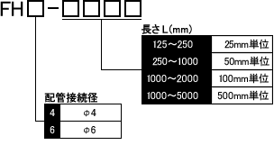 フレキシブルホース　低圧用　型式表示方法