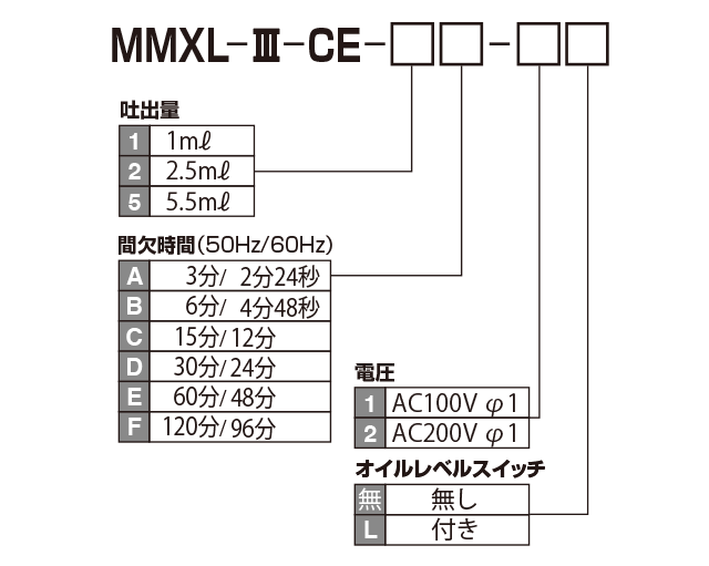 MMXL-III 型（電動間欠吐出型ピストンポンプ）


 型式表示方法