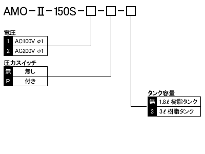 電動間欠吐出型ギヤーポンプ　AMO-II-150S型 発注ご指示表記
