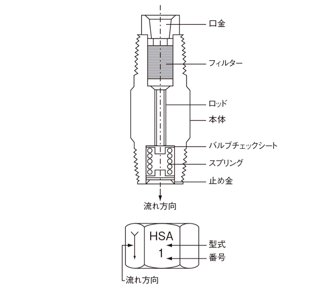HSA · HJB · HTU 型（フローユニット）

 内部構造