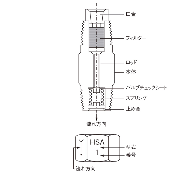 HSA · HJB · HTU 型（フローユニット）

 内部構造