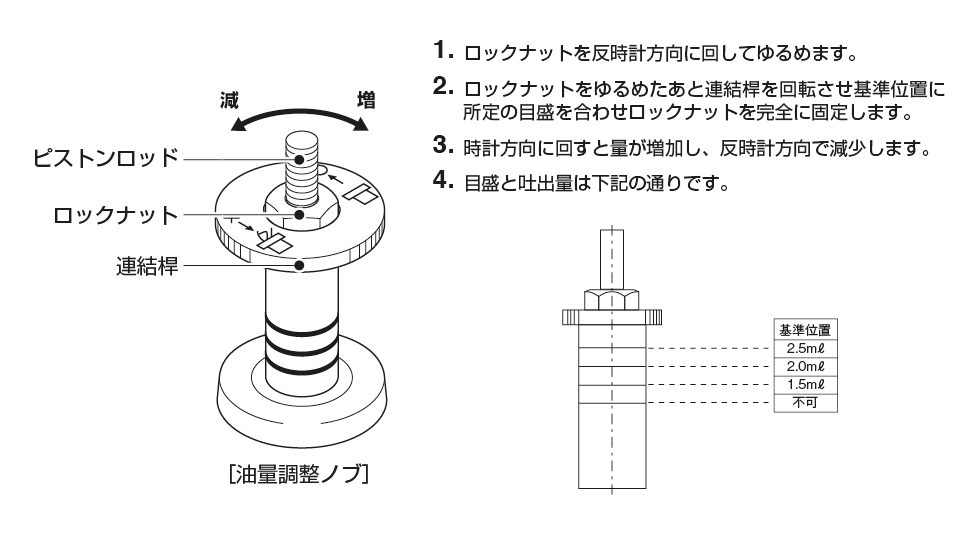 MLZ 型（電動間欠吐出型小型ピストンポンプ）
吐出油量の調整方法