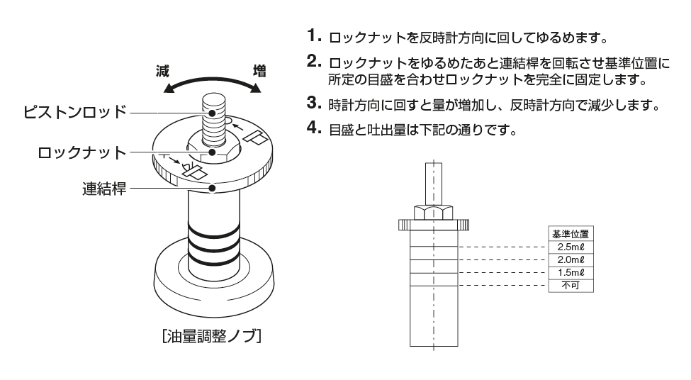 MLZ 型（電動間欠吐出型小型ピストンポンプ）
吐出油量の調整方法