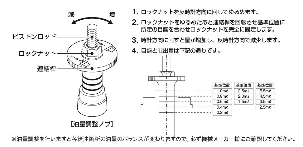 MMXL-III 型（電動間欠吐出型ピストンポンプ）
吐出油量の調整方法