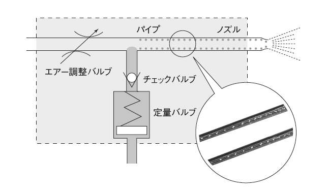 OA- I（オイル／エアーセンサー）

 オイルエアーの原理図