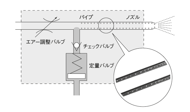 OA- I（オイル／エアーセンサー）

 オイルエアーの原理図