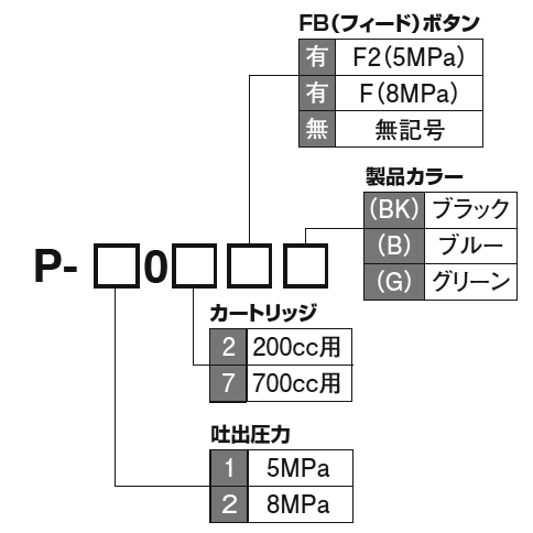 型式表示方法