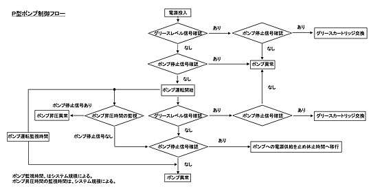 制御フロー