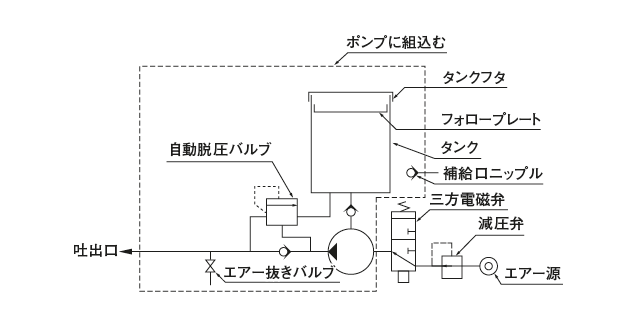 GAS 型（エアー駆動ポンプ）） 型式表示方法