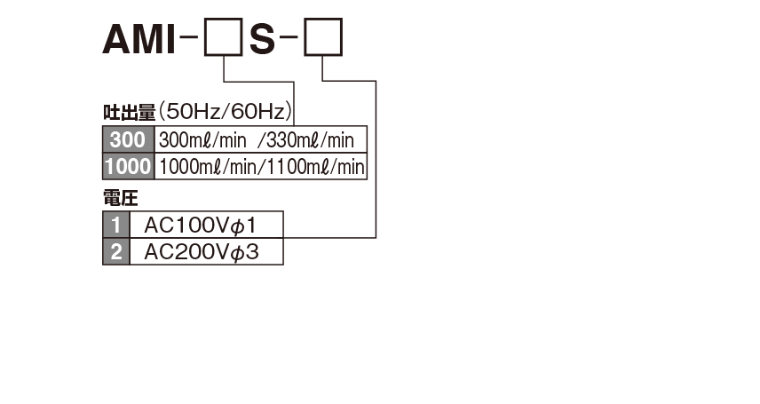 AMI-300S・AMI-1000S 型（電動間欠吐出型ギアーポンプ）
 型式表示方法