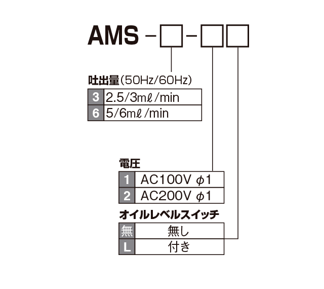 AMS 型（電動型微少量吐出ギアーポンプ）


 型式表示方法