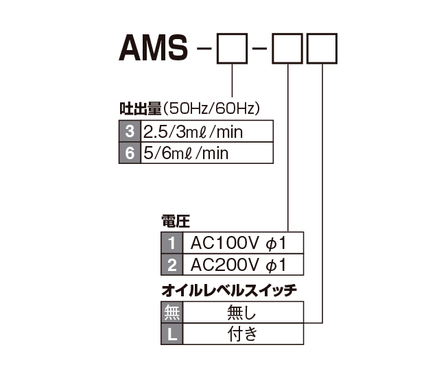 AMS 型（電動型微少量吐出ギアーポンプ）


 型式表示方法