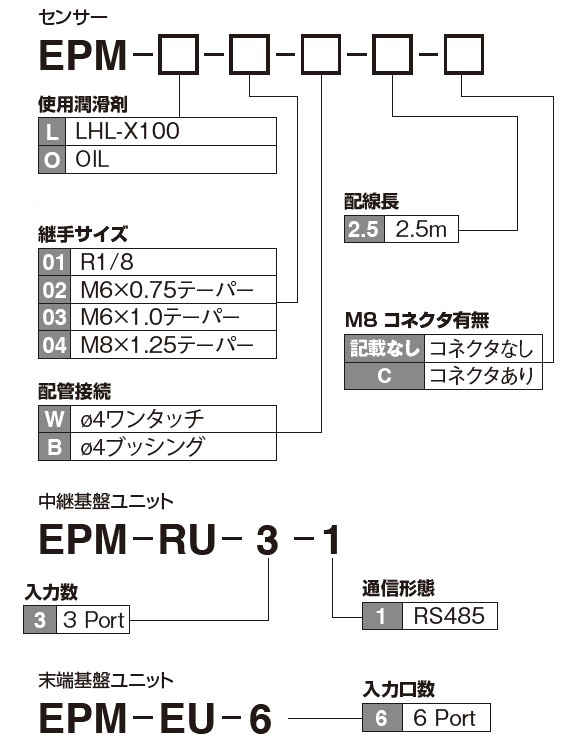  EPM (End Point Monitor) 型式表示方法