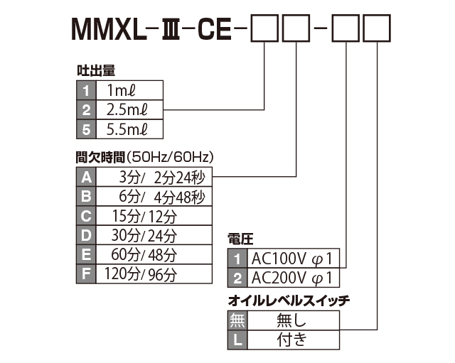 MMXL-III型（電動間欠吐出型ピストンポンプ）｜リューベ株式会社 LUBE