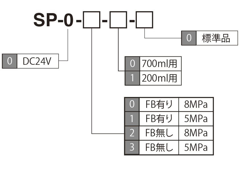 P-102/107/202/207（LHLポンプ） 型式表示方法
