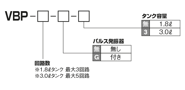 VBP 型（エアー駆動式速乾性対応微量吐出ピストンポンプ）


 型式表示方法