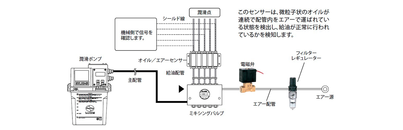 OA- I（オイル／エアーセンサー）

システムレイアウト